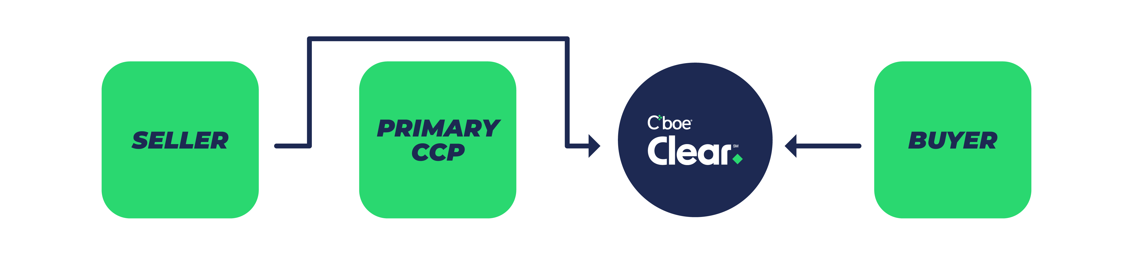 Preferred clearing diagram