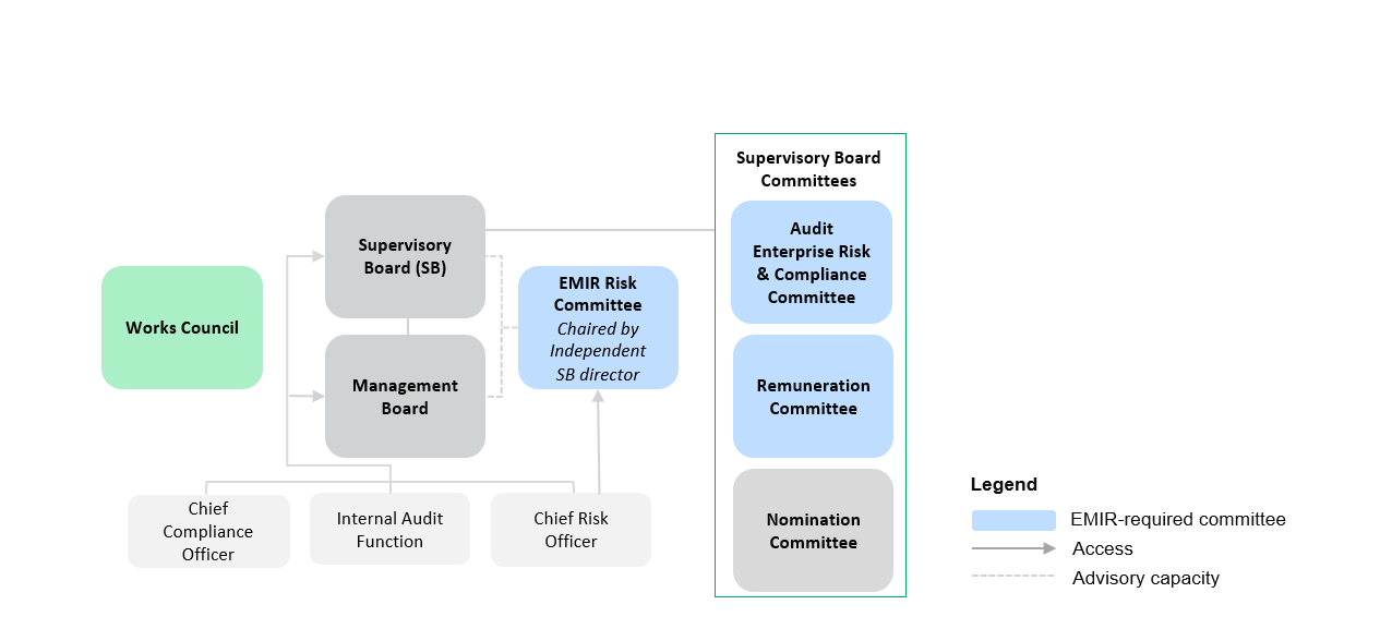 Governance structure diagram