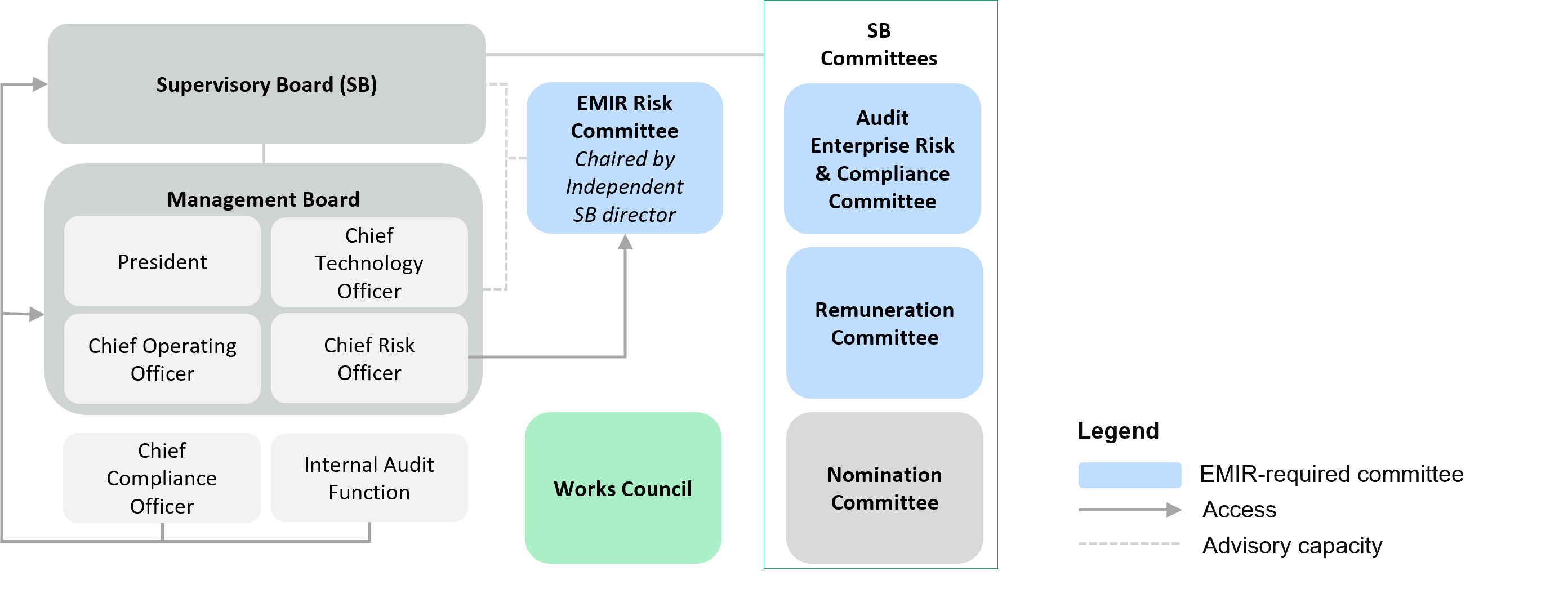 Governance structure diagram