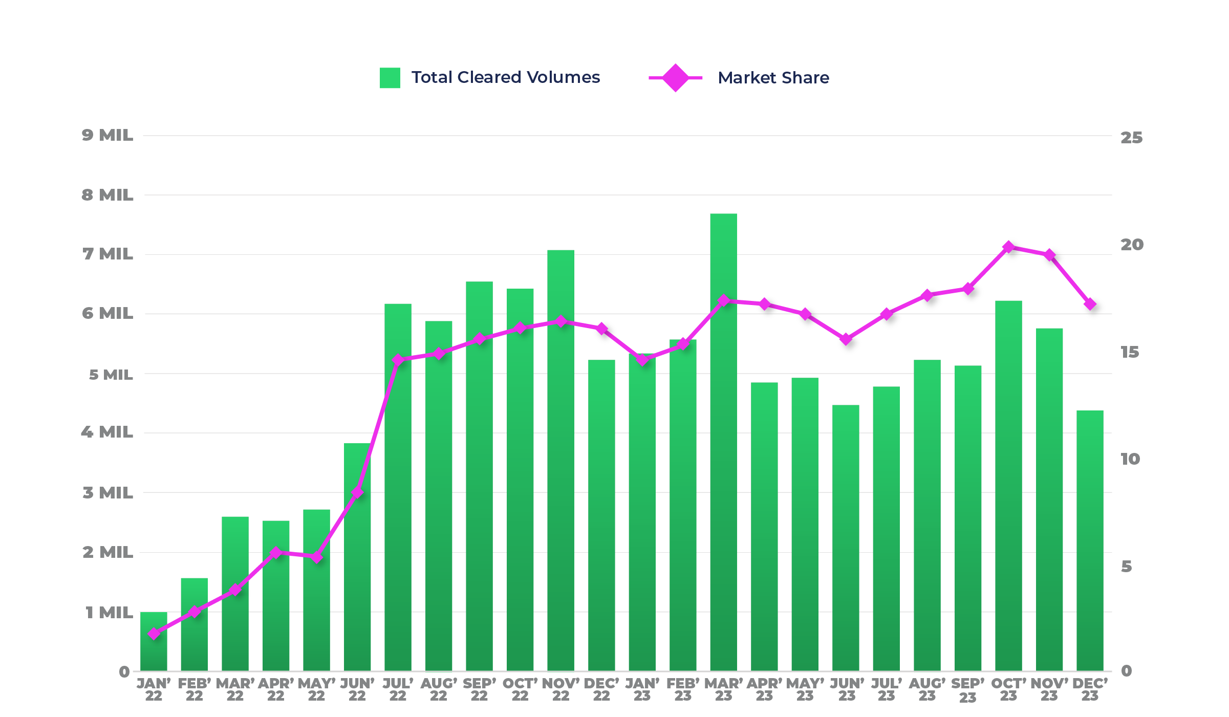 Euronext Preferred Volume & Market Share Chart