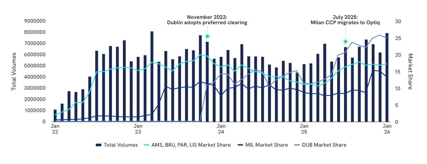 Euronext Preferred Volume & Market Share Chart